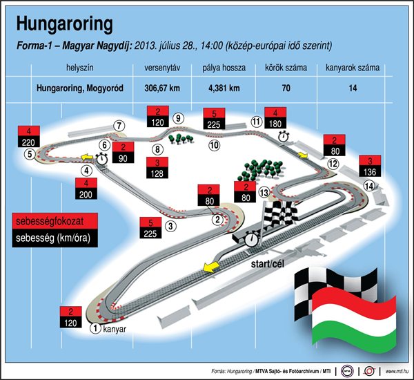 hungaroring