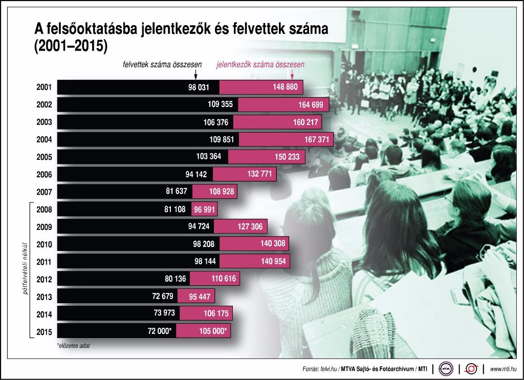 A felsőoktatásba jelentkezők és felvettek száma