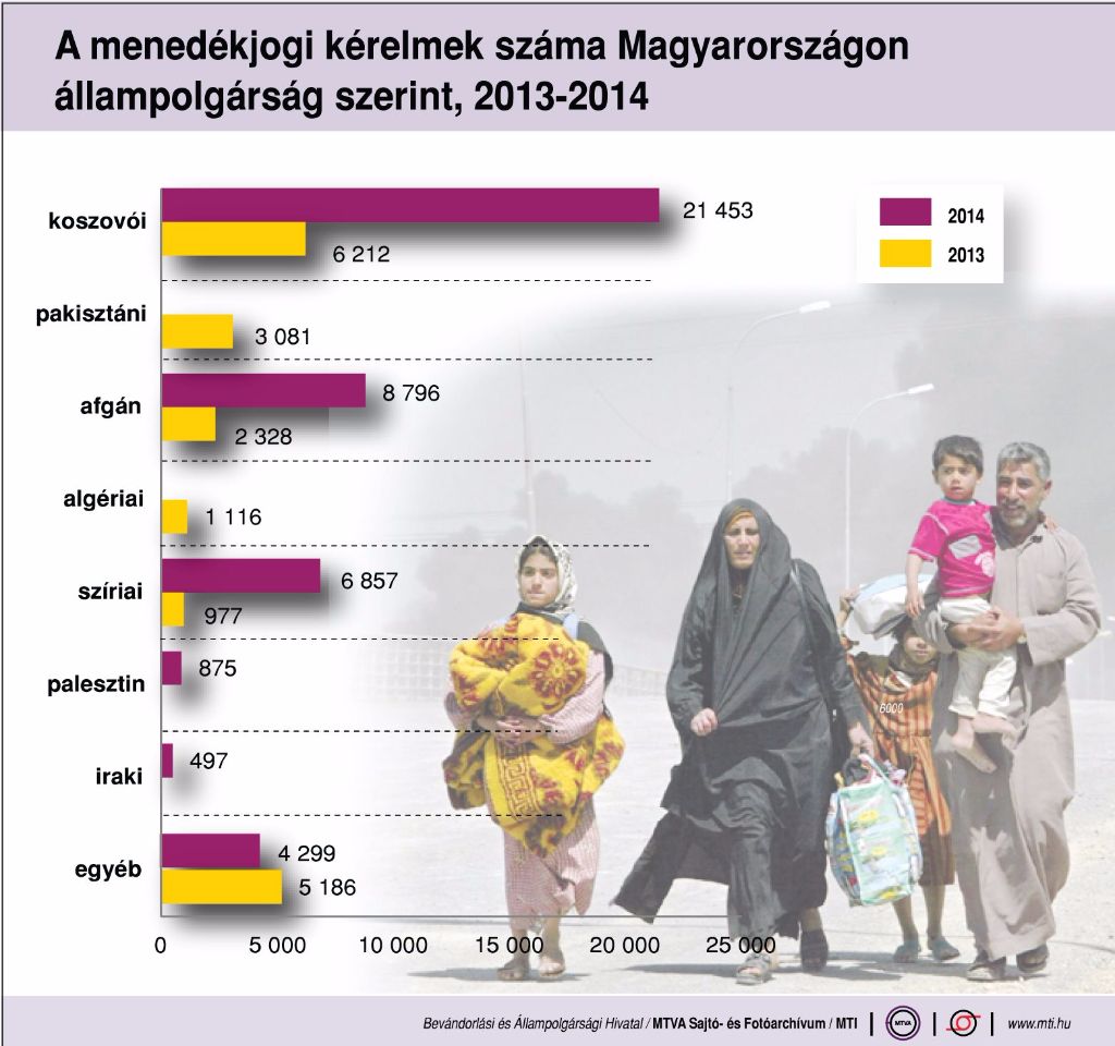 A menedékjogi kérelmek száma Magyarországon állampolgárság szerint