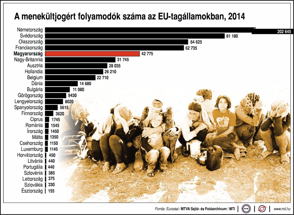 A menekültjogért folyamodók száma az EU-tagállamokban