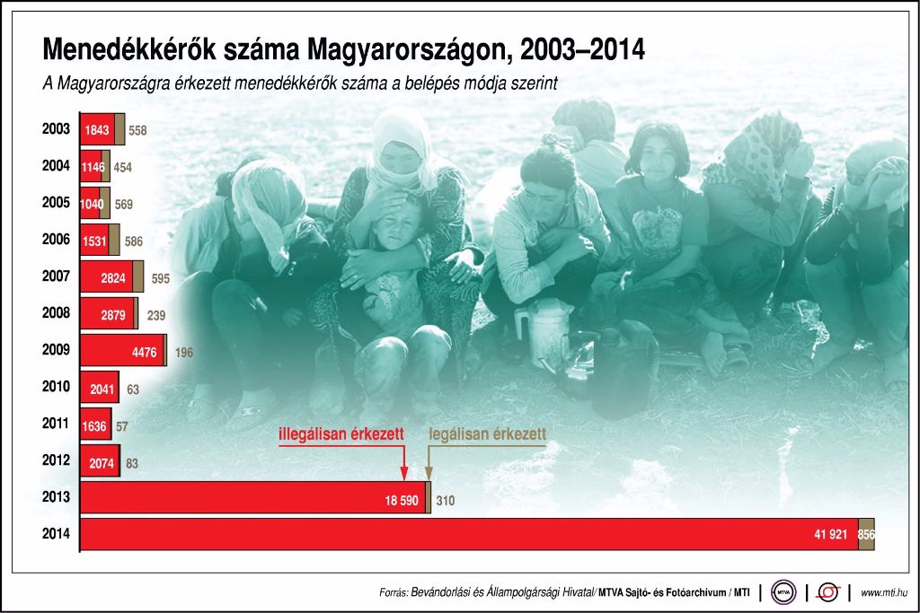Menedékkérők száma Magyarországon